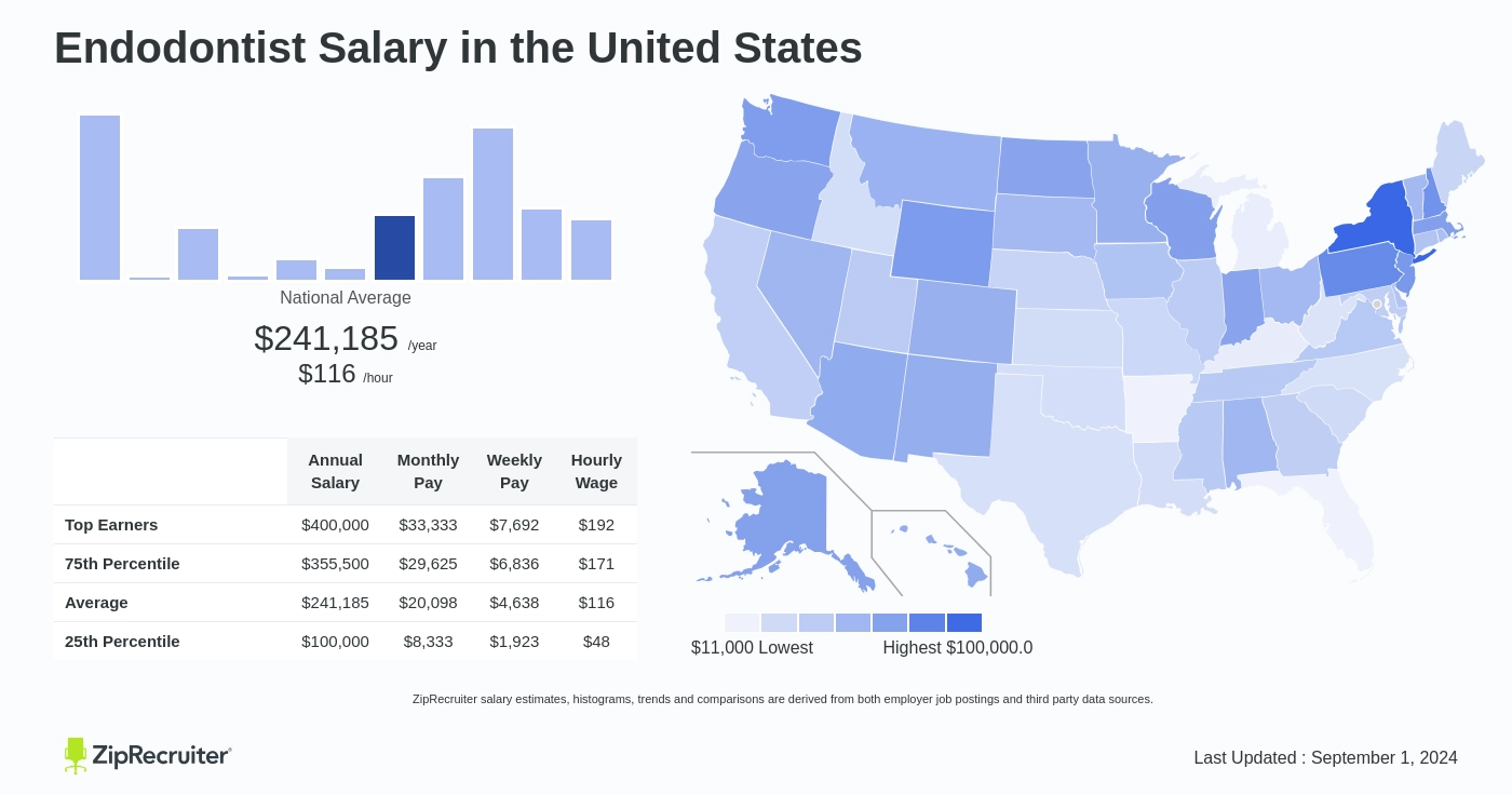 endodontist salary