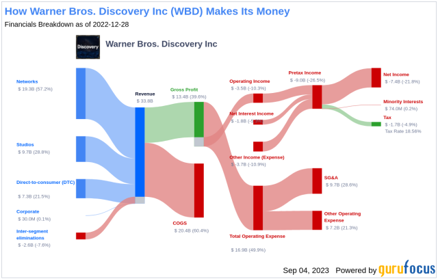 wbd stock