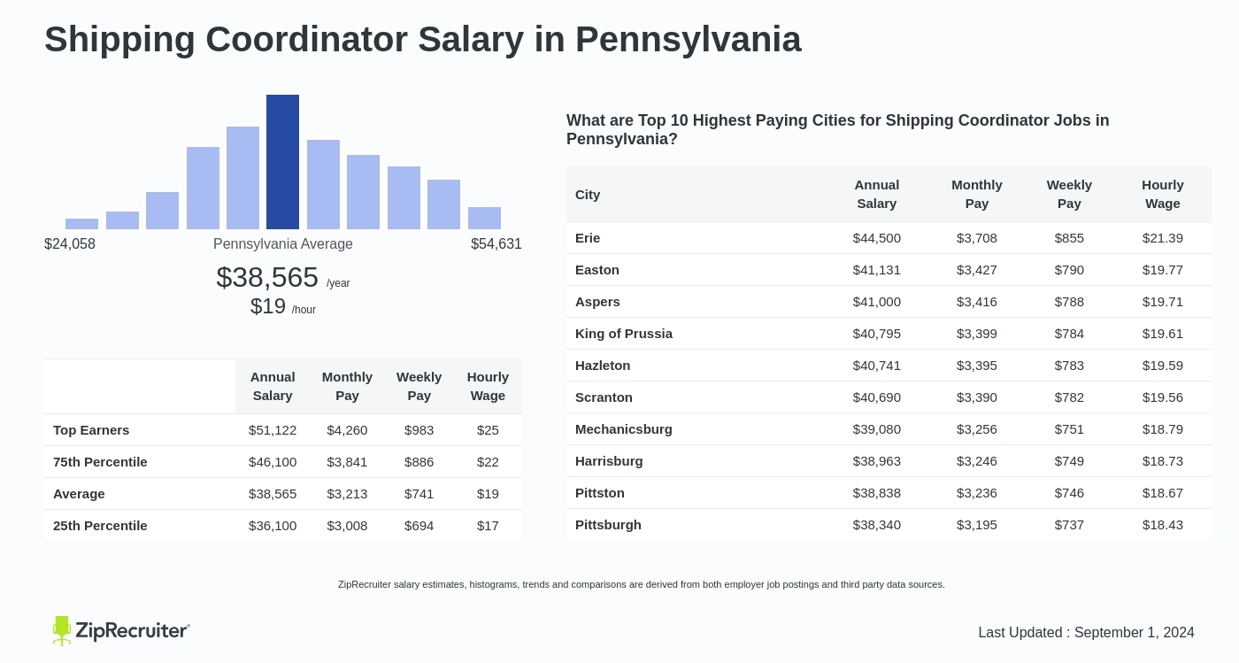 salary for shipping coordinator