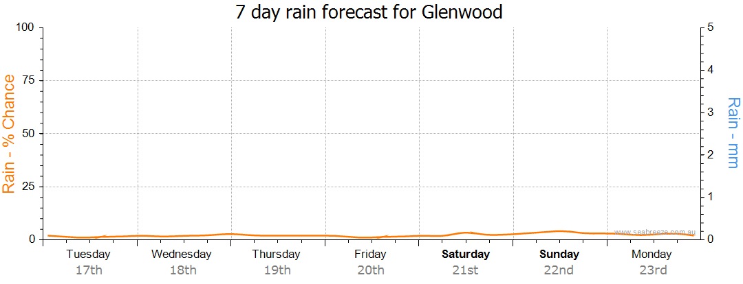 glenwood forecast