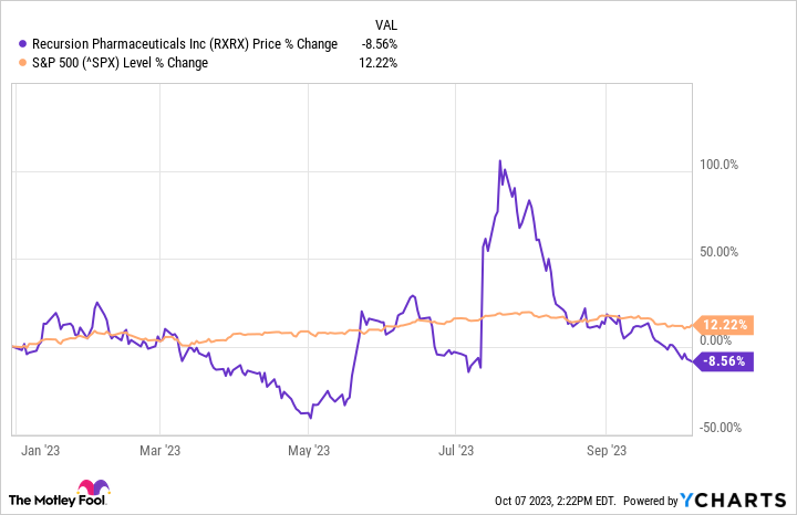 recursion pharmaceuticals stock