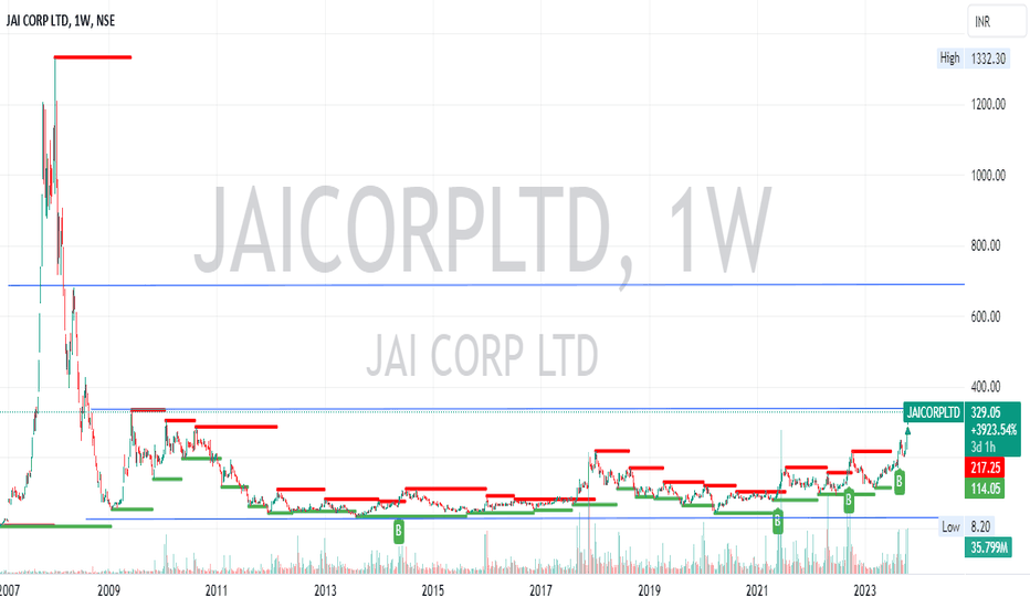 jai corp share price target