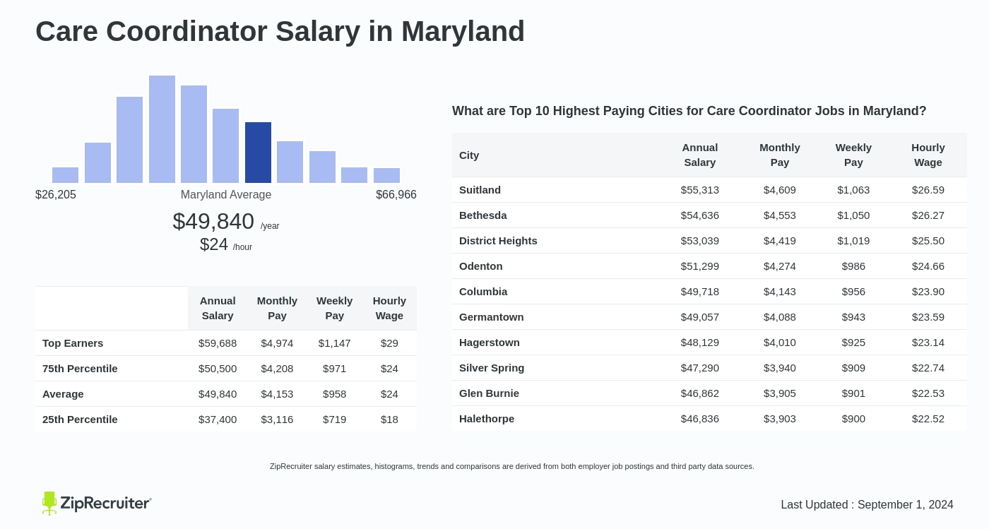 salary of care coordinator