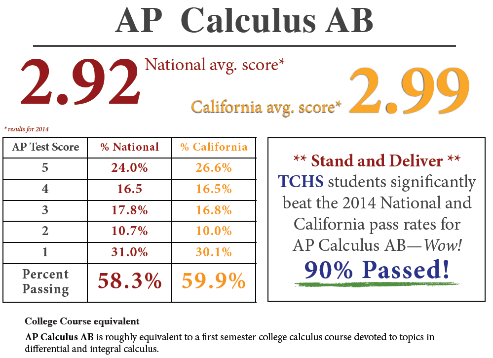 what percent is a 3 on ap calc ab