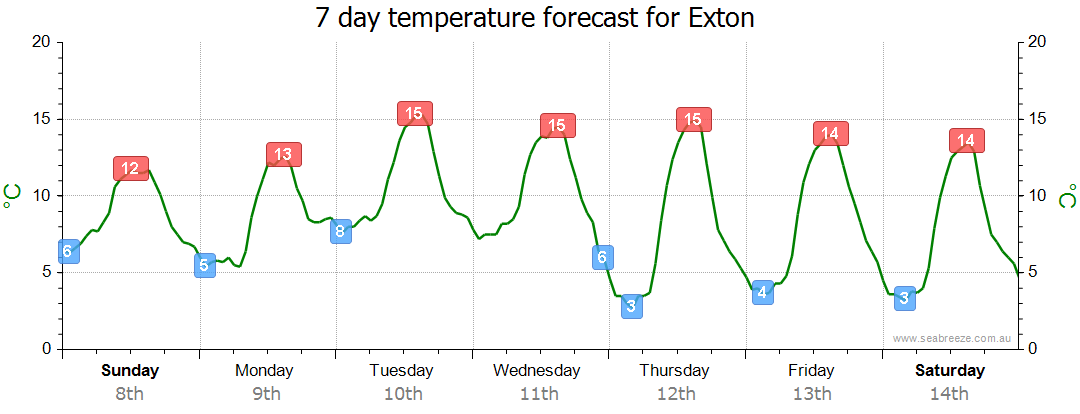 exton weather forecast