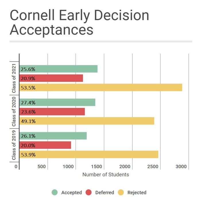 how many ed applicants does cornell get