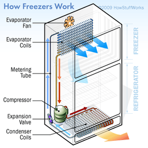 how does a refrigerator freezer work