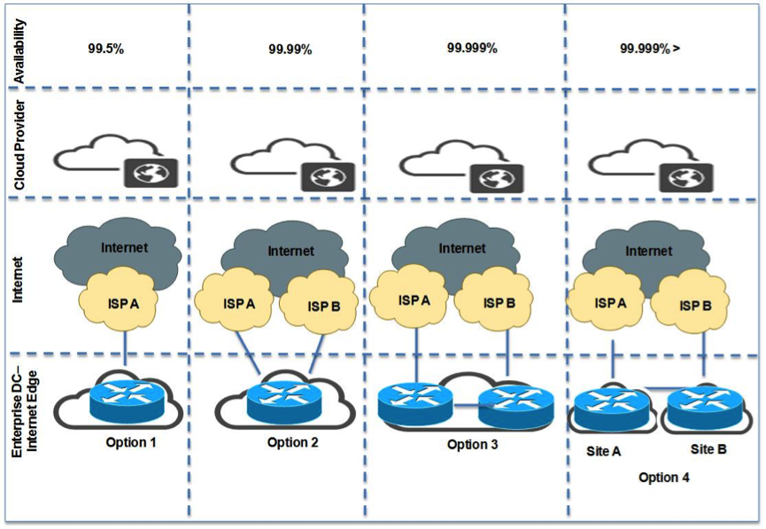 cisco internet edge design