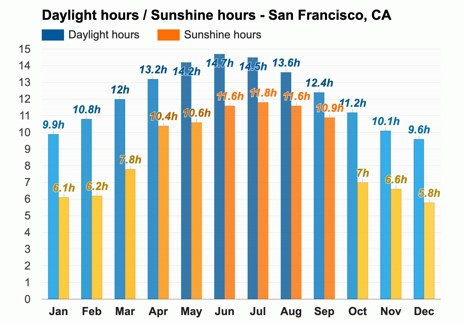 san fran weather averages