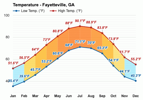 weather for fayetteville georgia