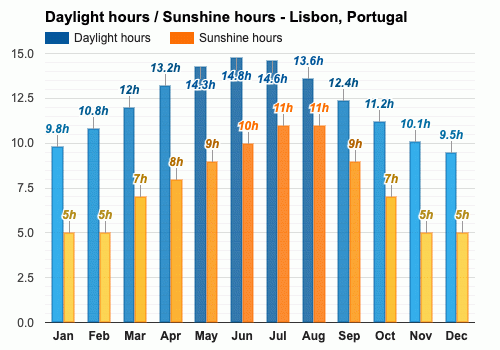 portugal weather february