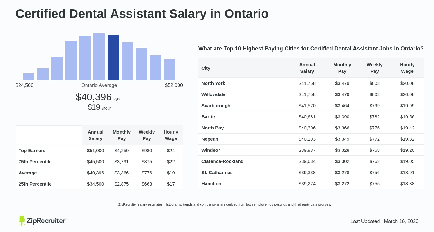 dental assistant jobs in mississauga ontario