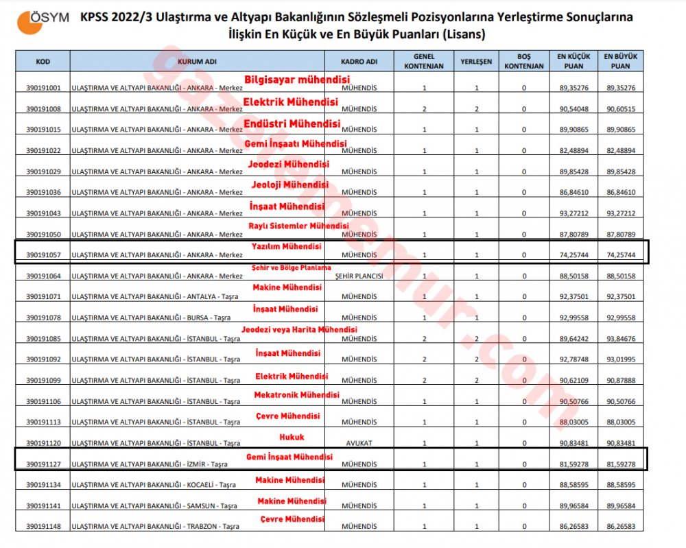 elektrik elektronik kpss yerleştirme puanları