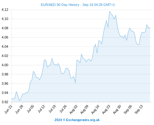 euro vs aed