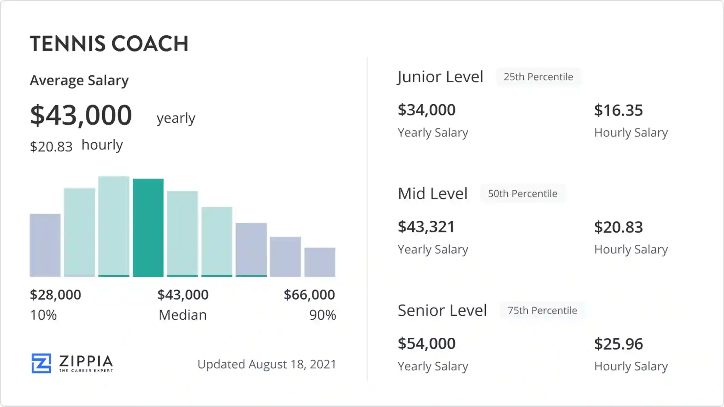 tennis coach salary