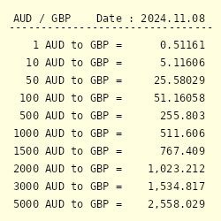 200k aud to gbp