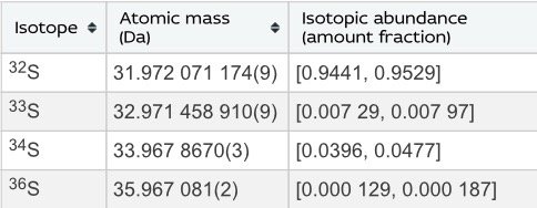 average atomic mass of sulfur