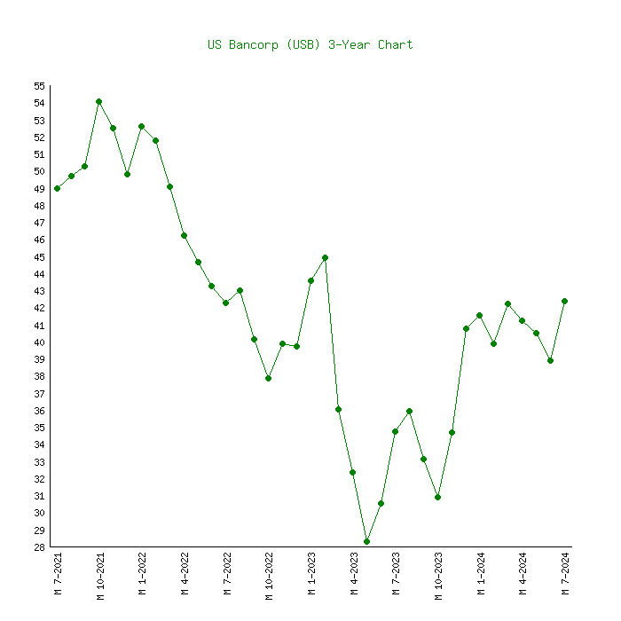 us bancorp stock price today