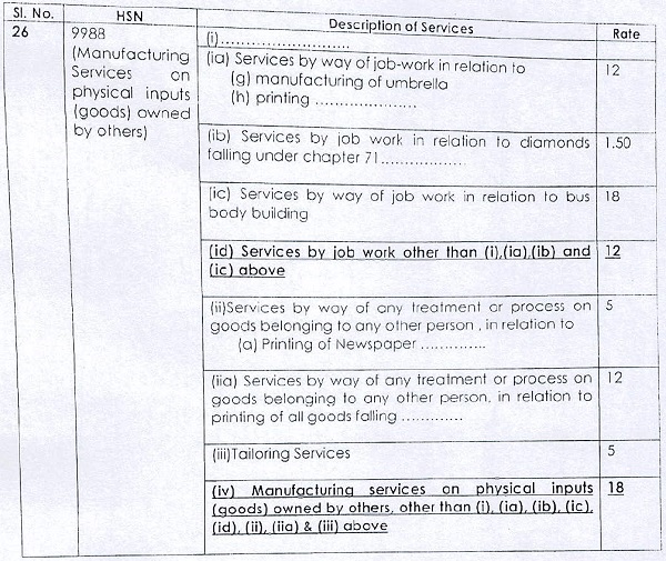 hsn code fabrication work