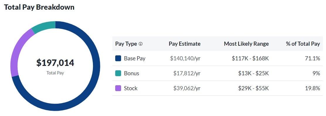 senior software engineer linkedin salary