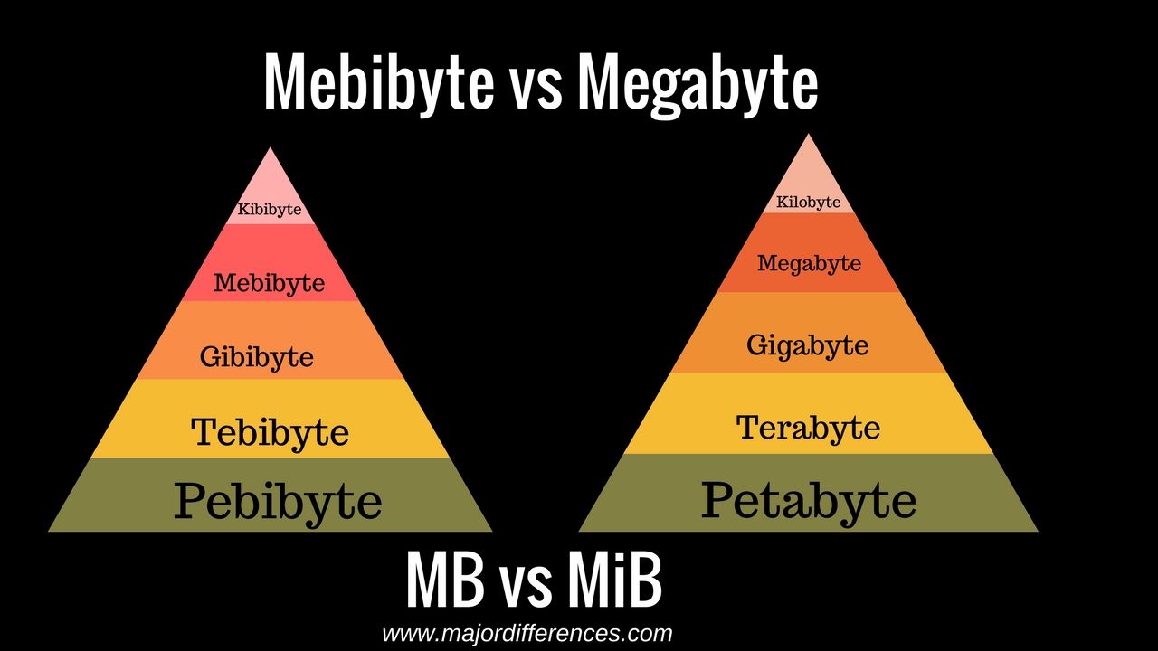 mb vs mib