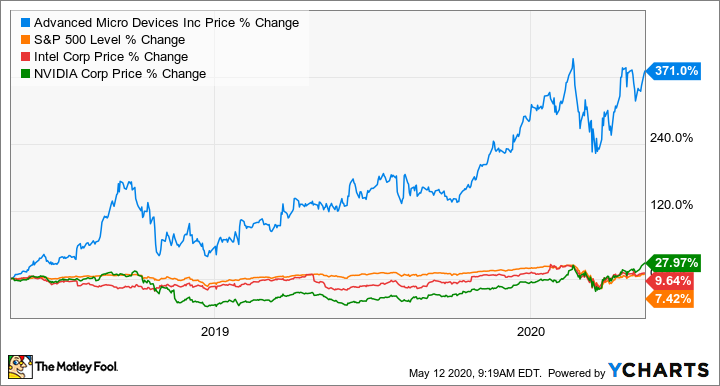 advanced micro devices stock