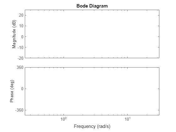 bode matlab