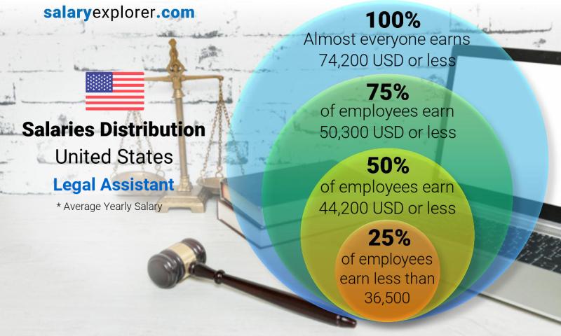 legal assistant salary