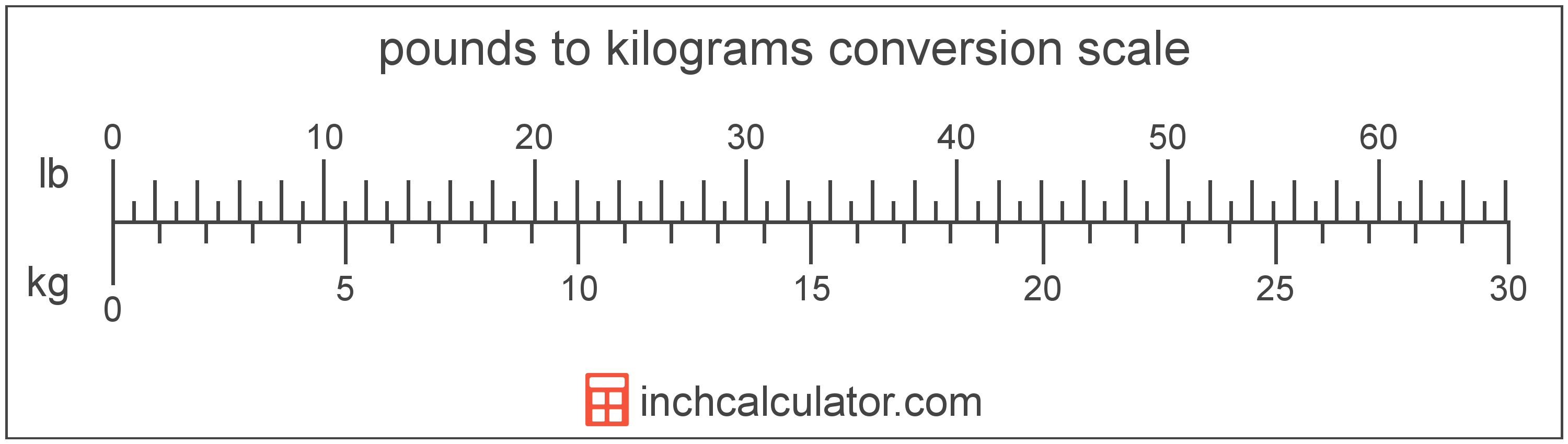 5-7 kg in pounds