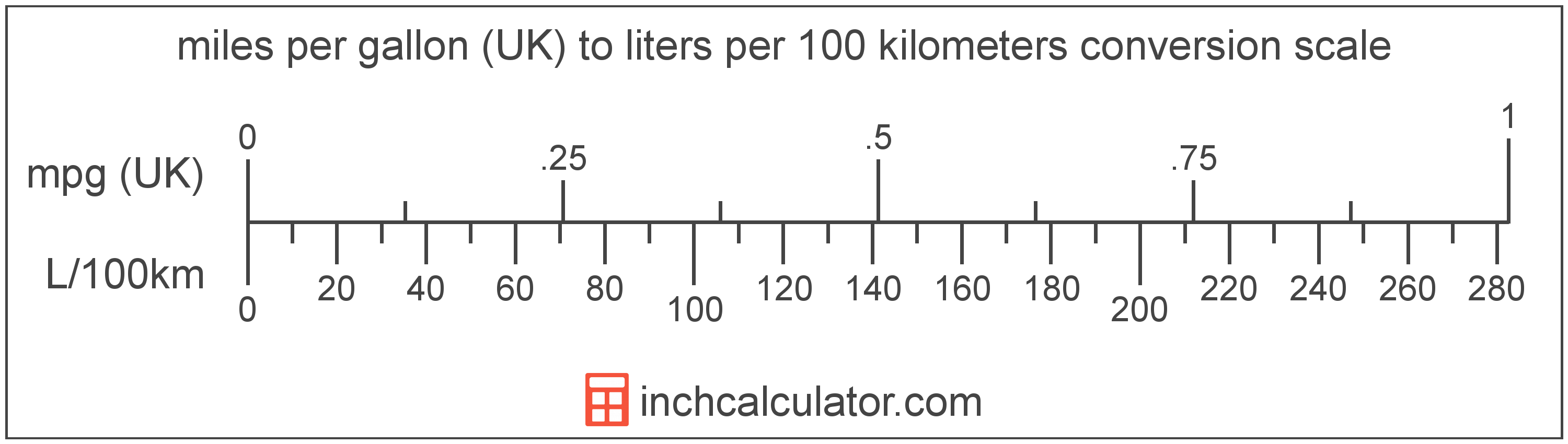 53 miles per gallon in litres