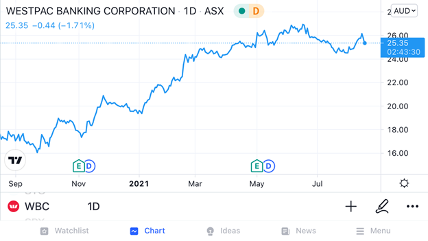 wbc share price