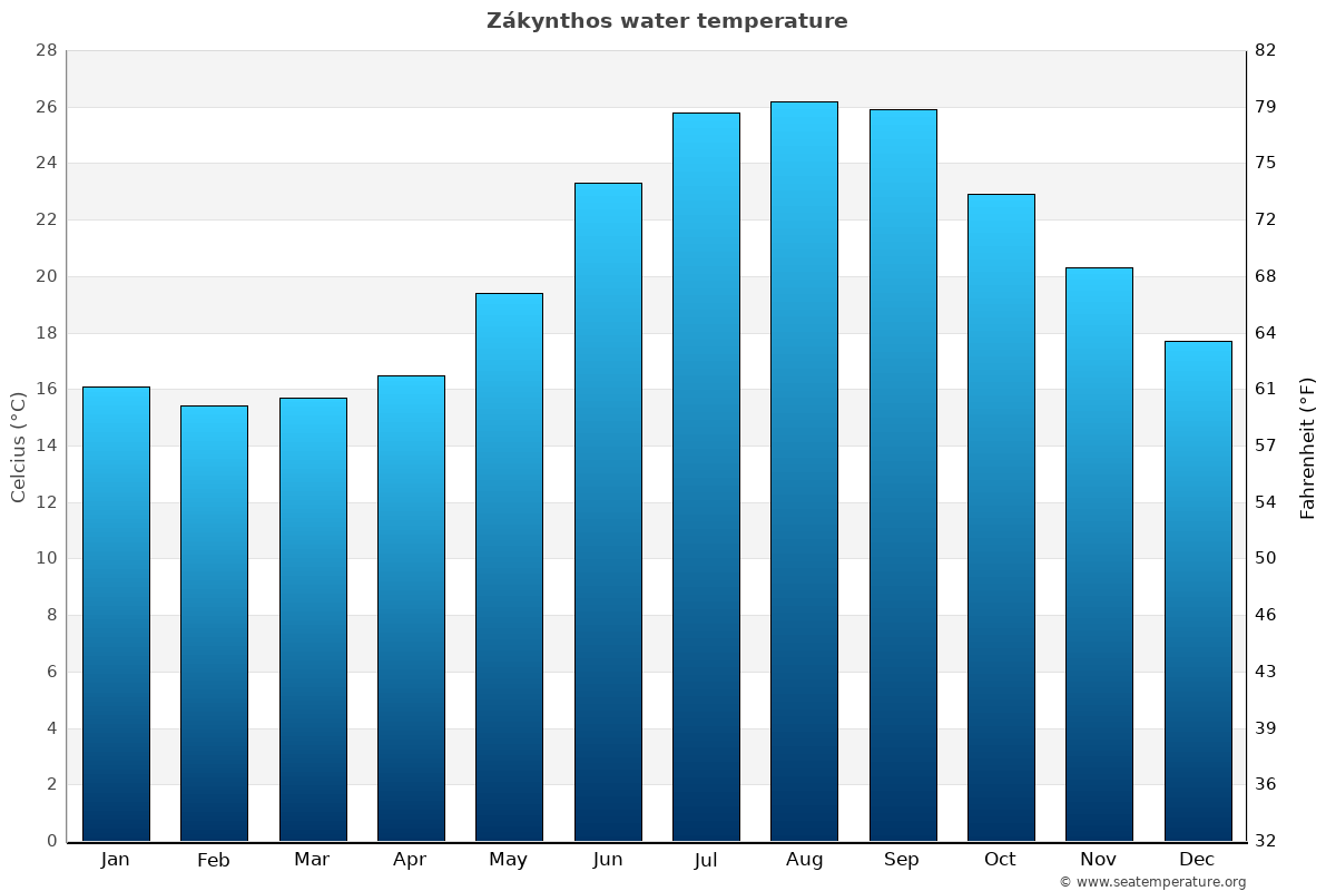 temperature zante september