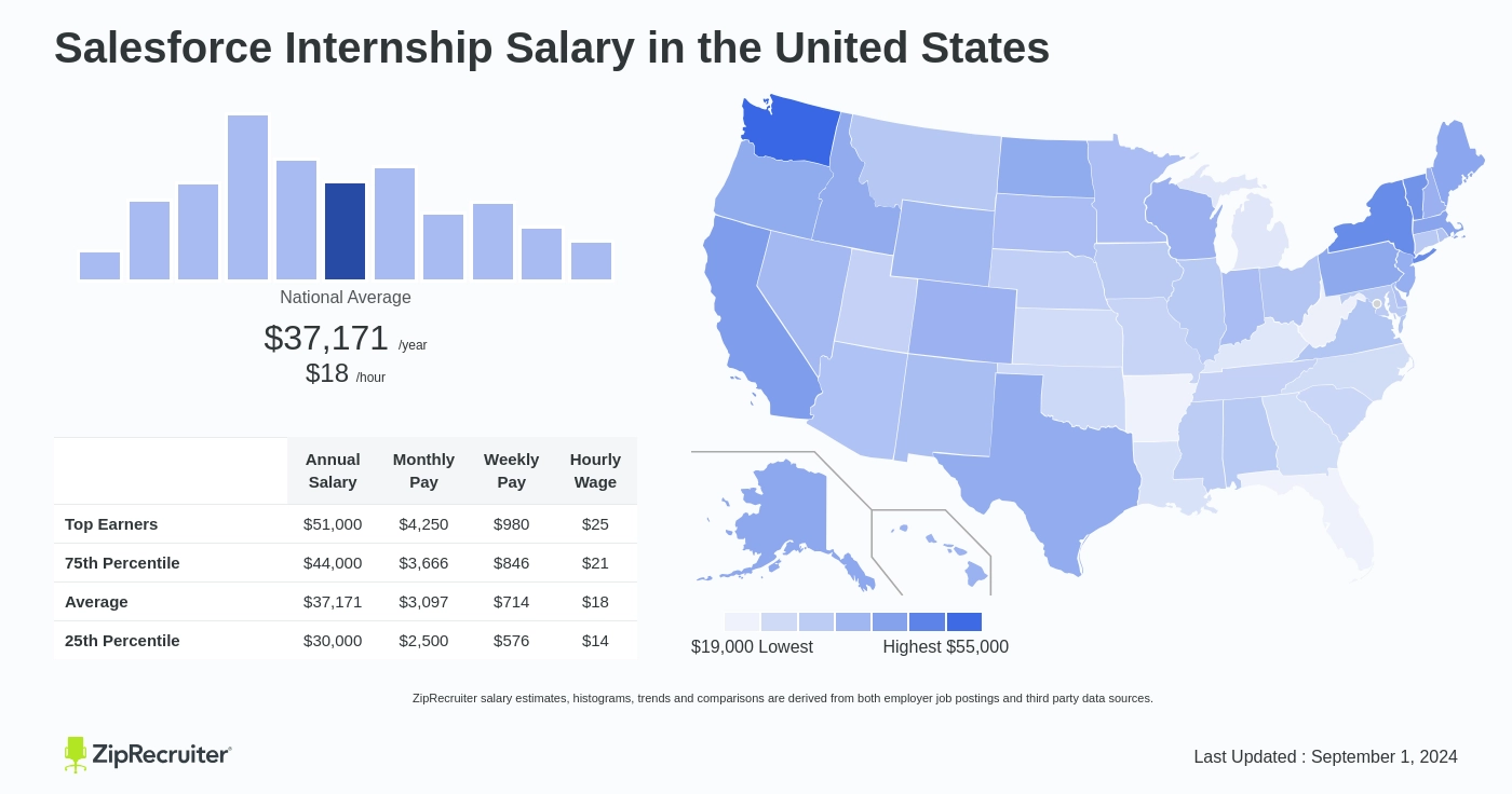 salesforce intern salary