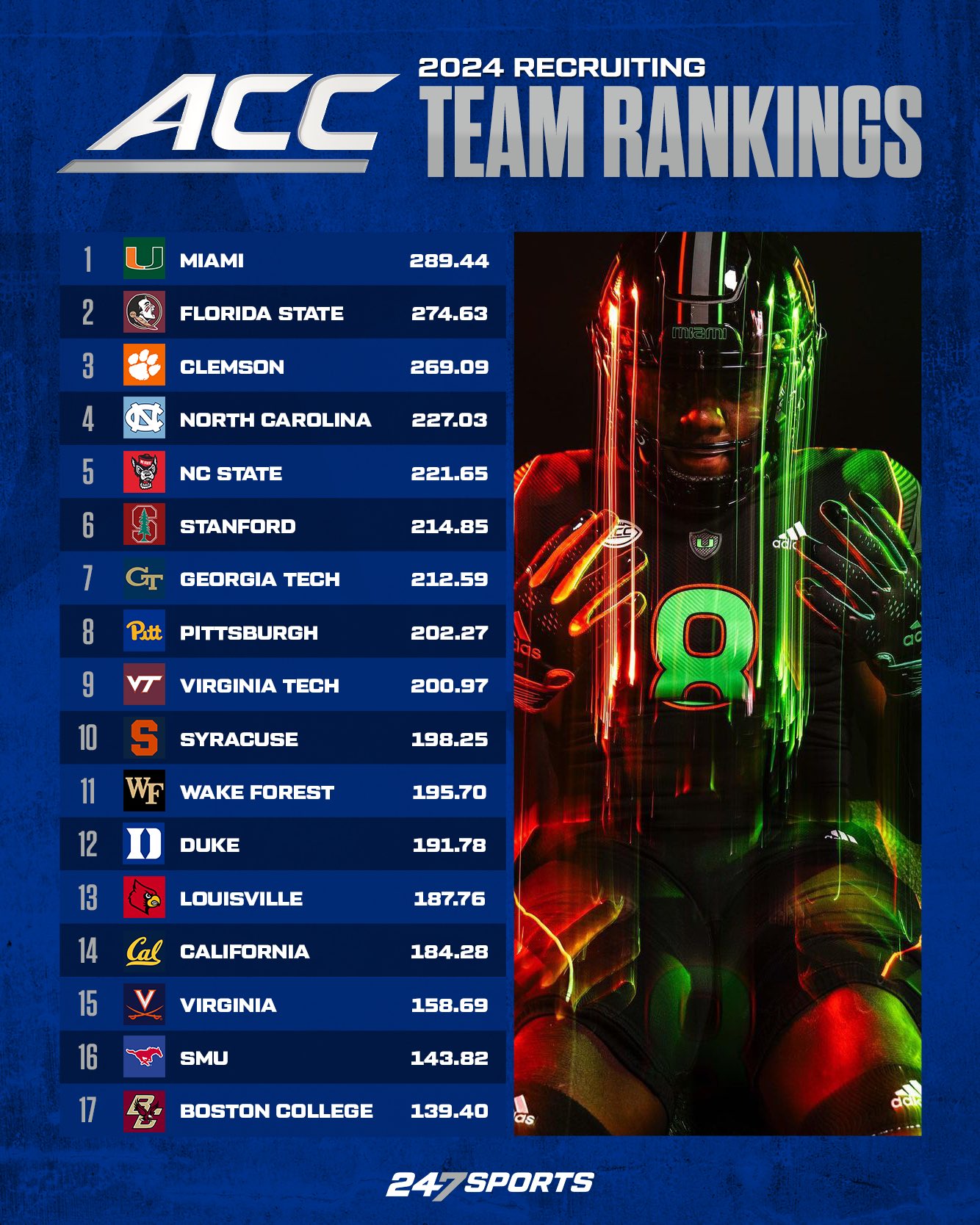 2024 recruiting team rankings