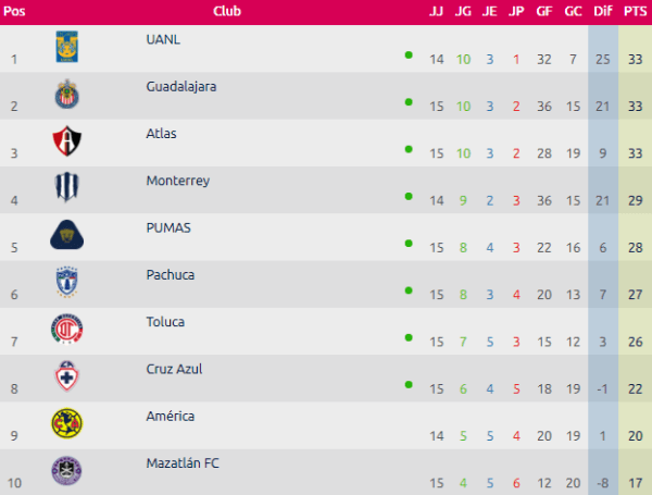 tabla general liga mx femenil 2022