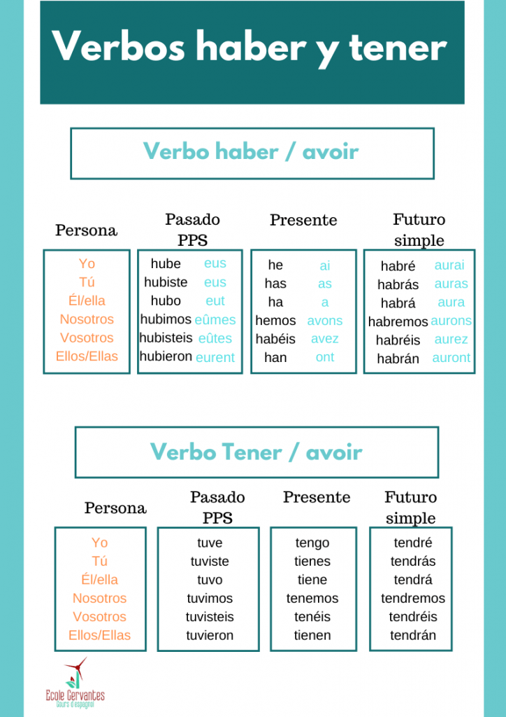 présent espagnol conjugaison