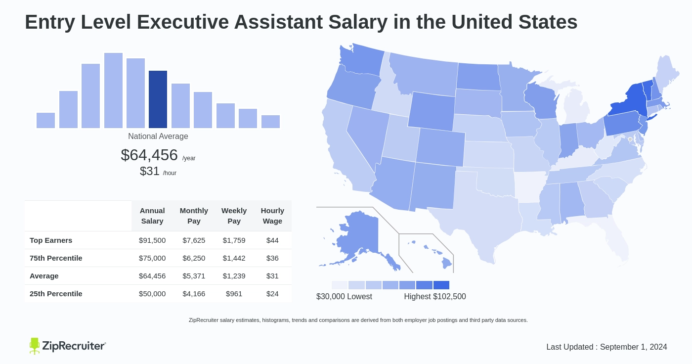 c-level executive assistant salary