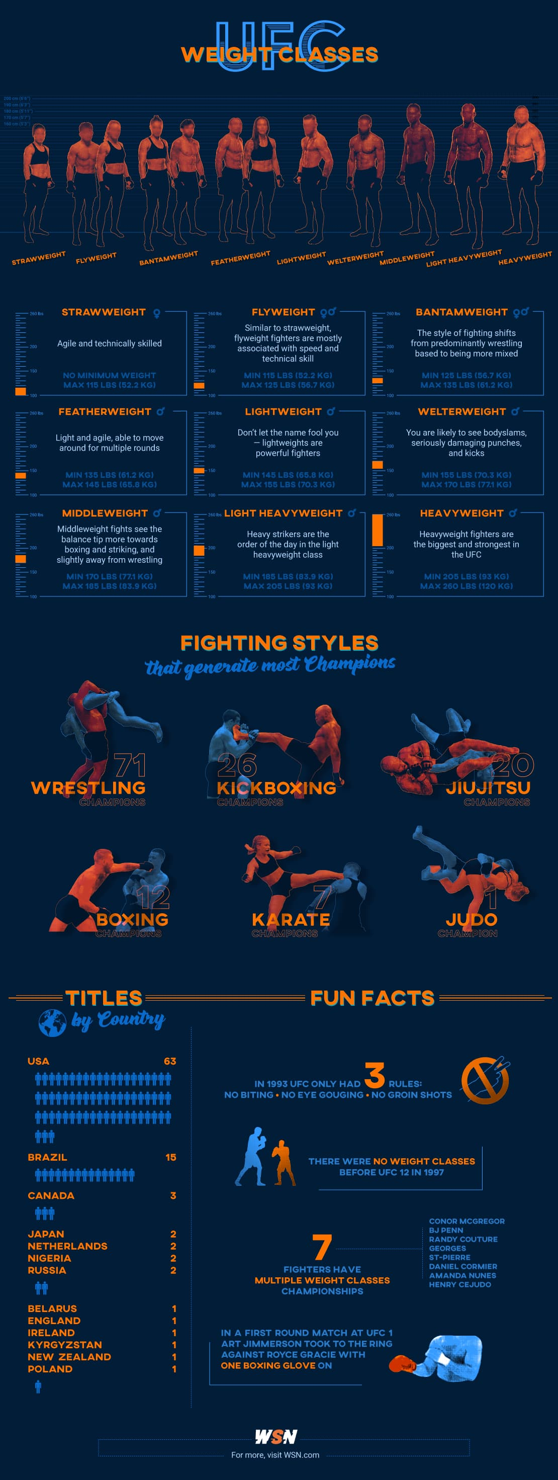 ufc weight divisions