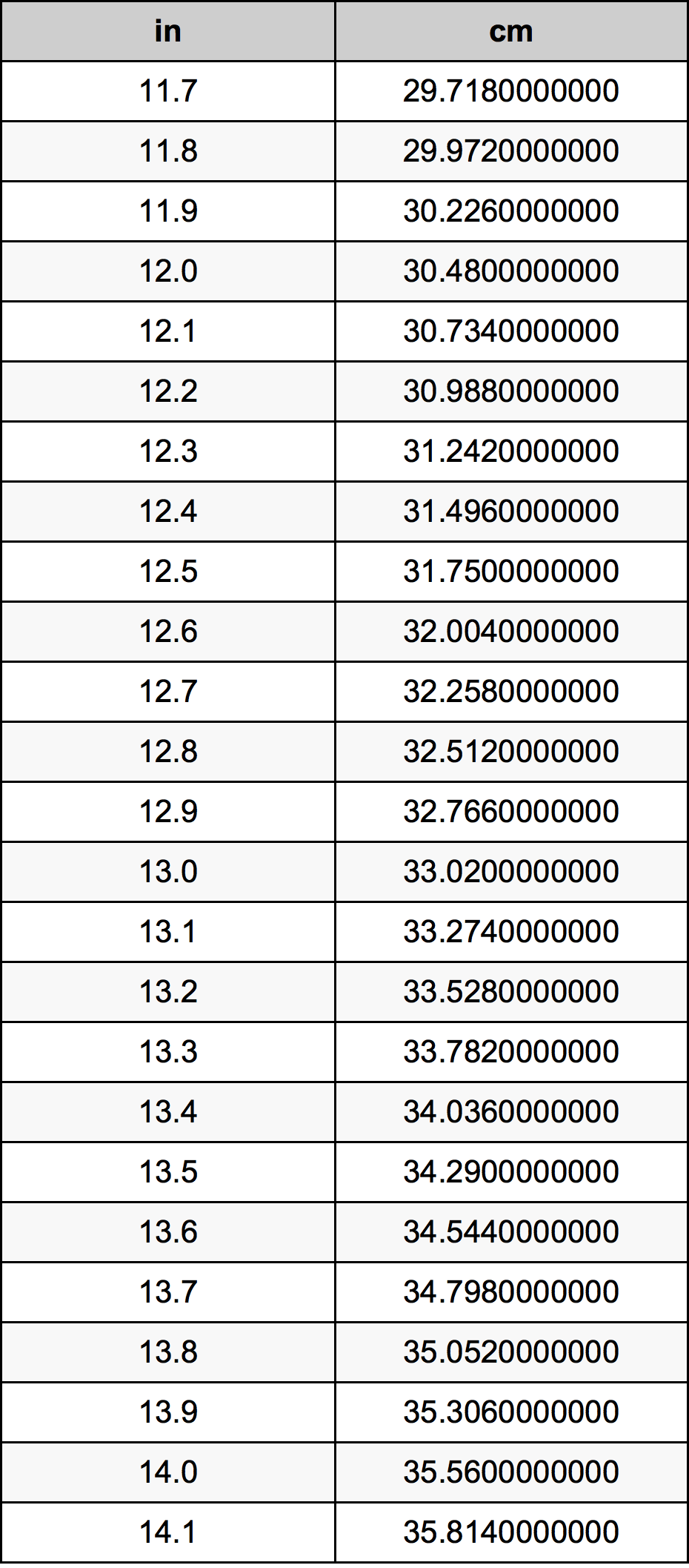 12.9 inches in cm