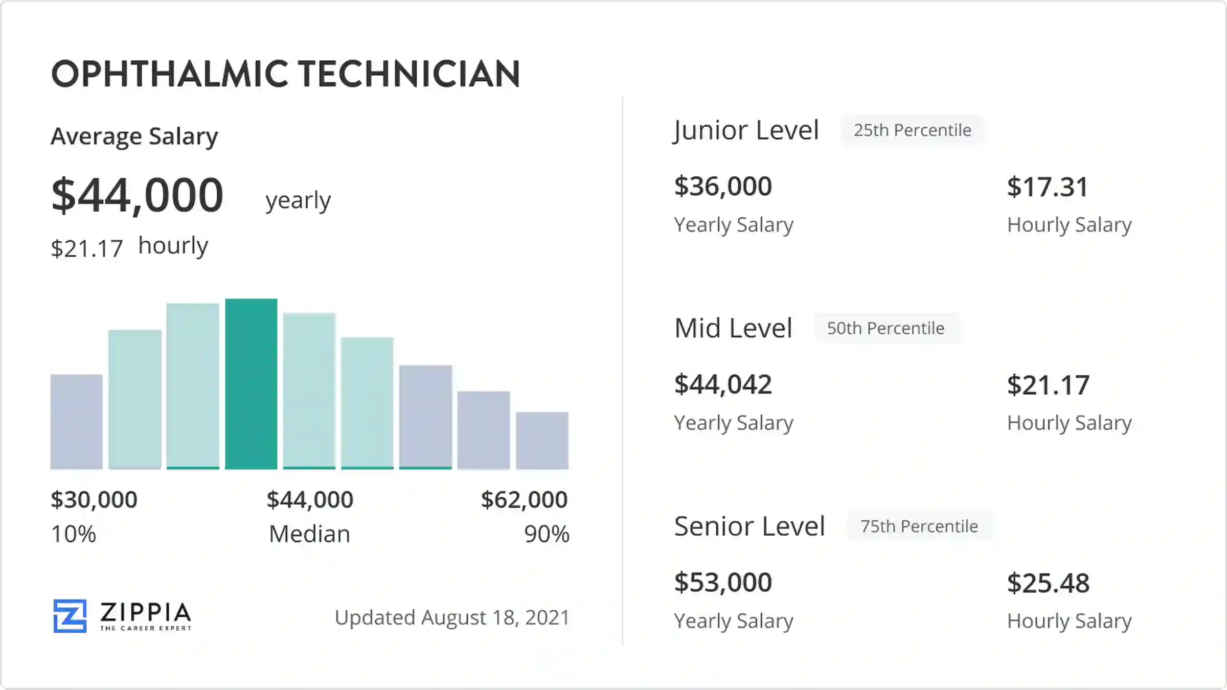 ophthalmic technician salary