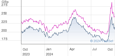 fidelity china special situations share price