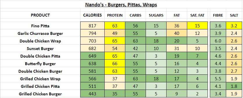 nandos nutrition pdf 2023