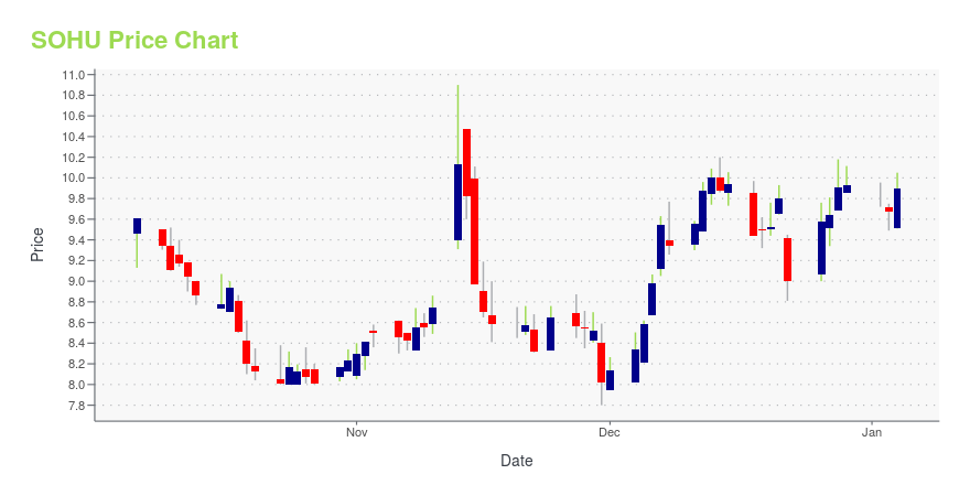 sohu stock