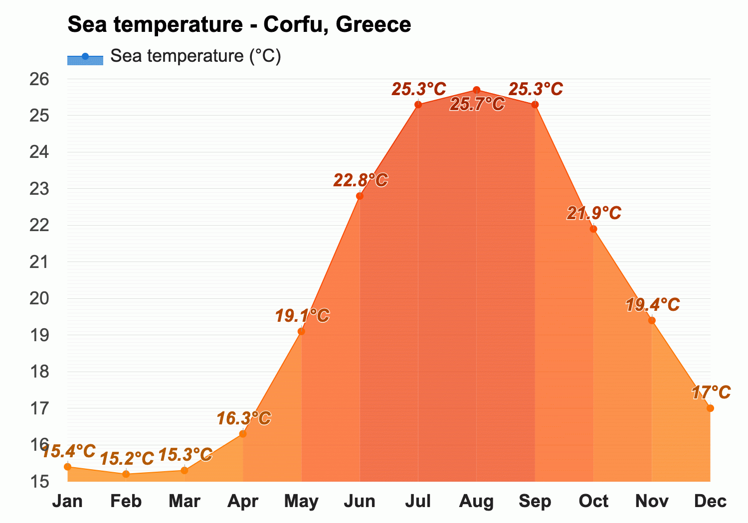 september weather in corfu