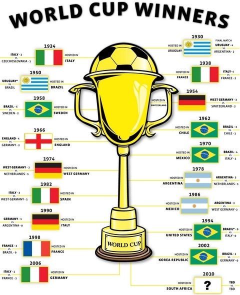 winners of fifa world cup