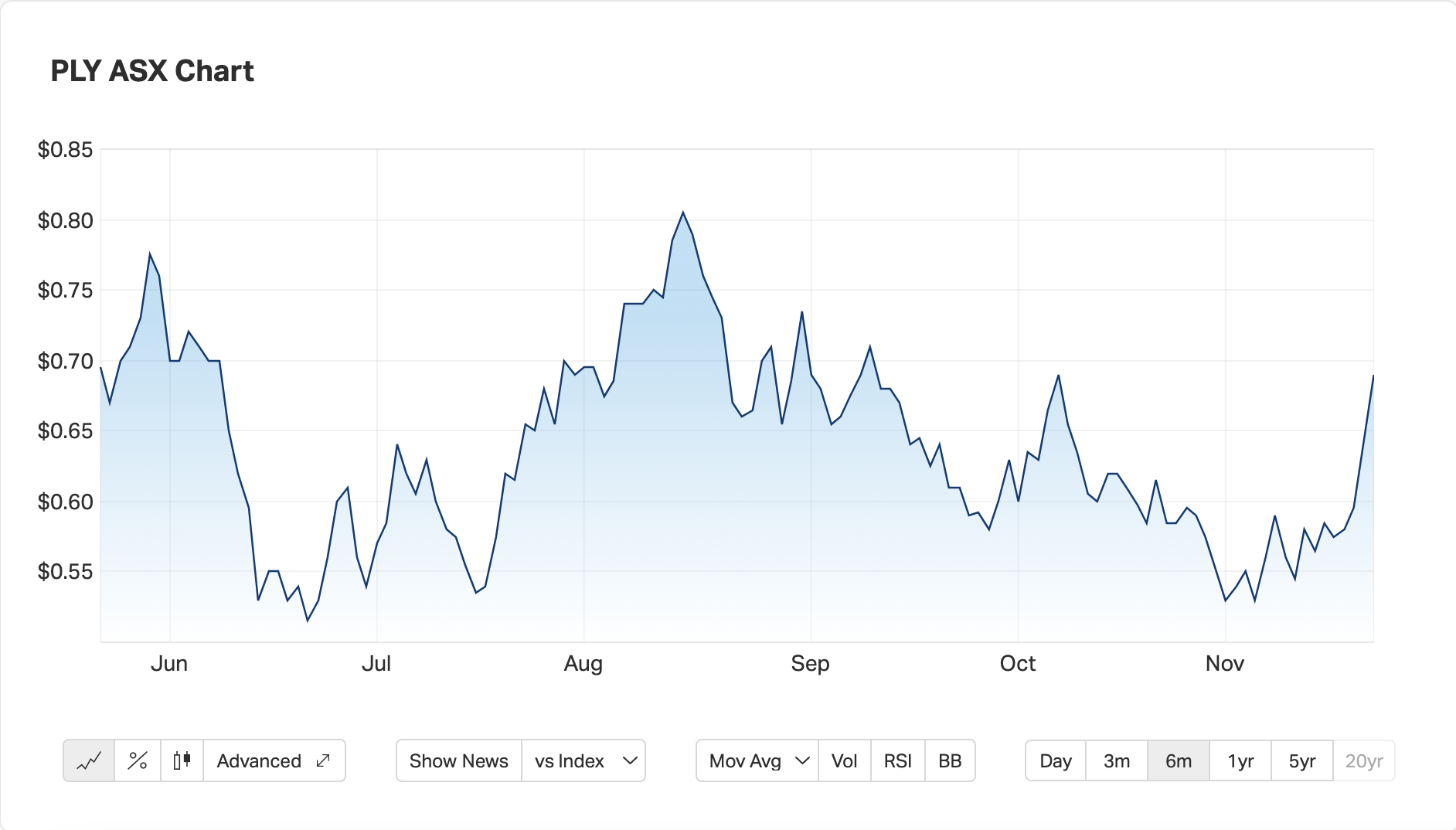 ply asx share price