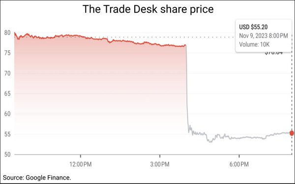 the trade desk share price