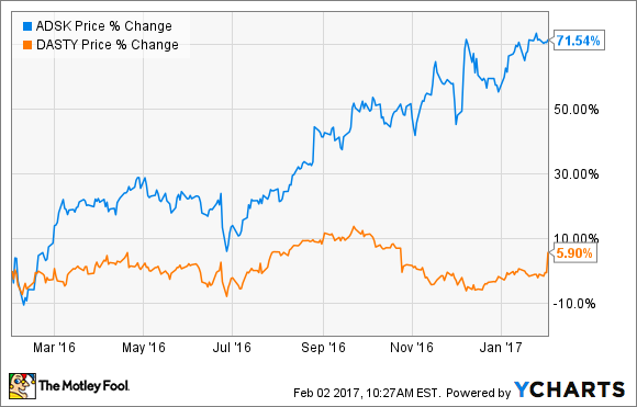 stock dassault systemes