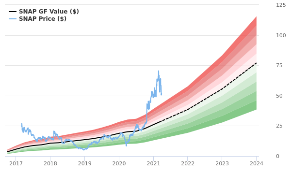 snapchat stock forecast