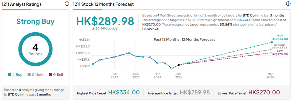 byd hk stock price